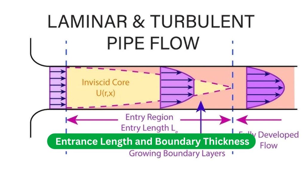 Entrance Length and Boundary Thickness