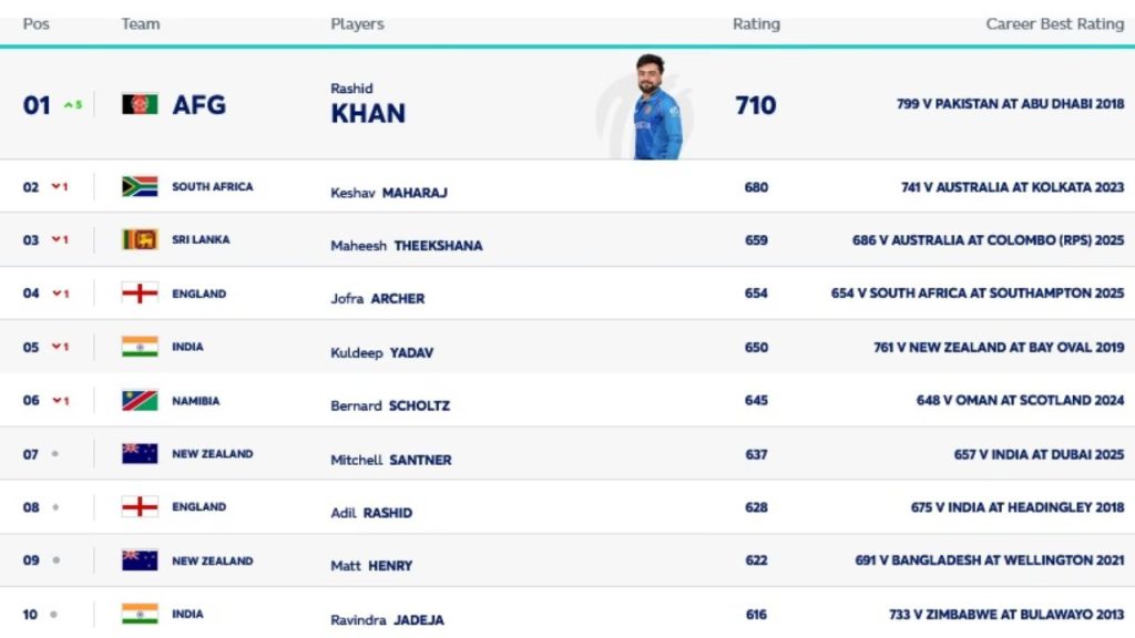 Rashid Khan rises to No.1 among bowlers, while Virat Kohli slips in latest ICC ODI rankings