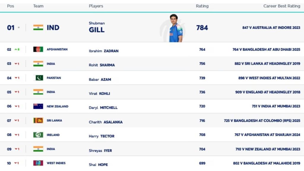 Ibrahim Zadran rises to career-best No. 2 in ICC ODI batting rankings