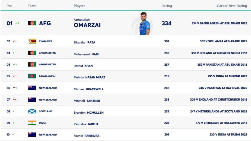 Ibrahim Zadran rises to career-best No. 2 in ICC ODI batting rankings